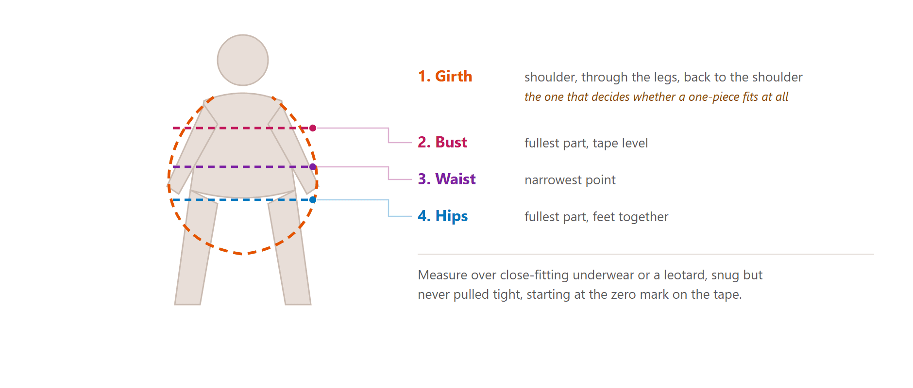 Diagram showing how to measure girth, bust, waist and hips